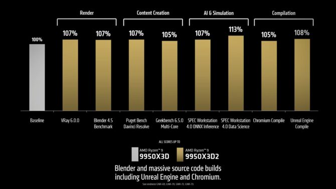 Procesor AMD Ryzen 9 9950X3D2 Dual Edition w końcu z potwierdzoną ceną na premierę. Nie będzie to tani wydatek [4]