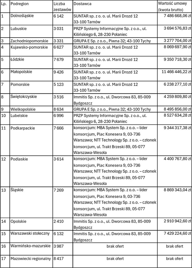 NASK rozstrzygnął przetarg na 100 tys. zestawów do nauczania zdalnego. Dostawy ruszą na przełomie maja i czerwca [3]