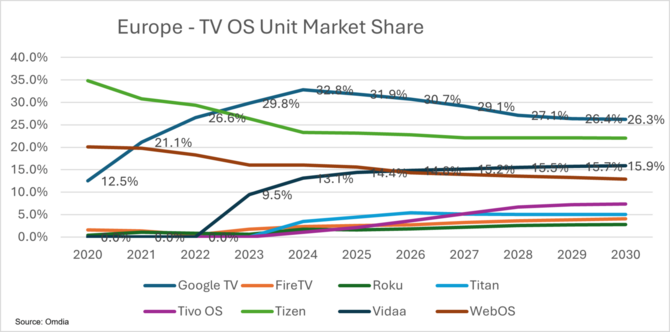 Producenci telewizorów stawiają na własne platformy. Omdia widzi wyraźny odwrót od systemu Google TV [2]