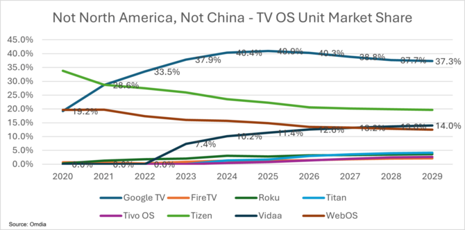 Producenci telewizorów stawiają na własne platformy. Omdia widzi wyraźny odwrót od systemu Google TV [3]