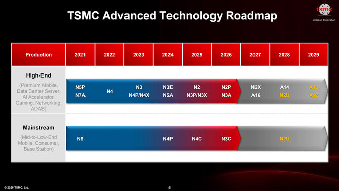 TSMC przedstawia najnowszy plan wydawniczy dla swoich litografii, uwzględniający procesy N2U, A14, A13 oraz A12 [2]