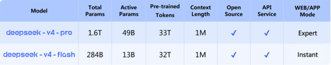 Debiutuje DeepSeek-V4 Preview. Modele Pro i Flash stawiają na 1 mln tokenów kontekstu oraz zgodność z API OpenAI i Anthropic [2]