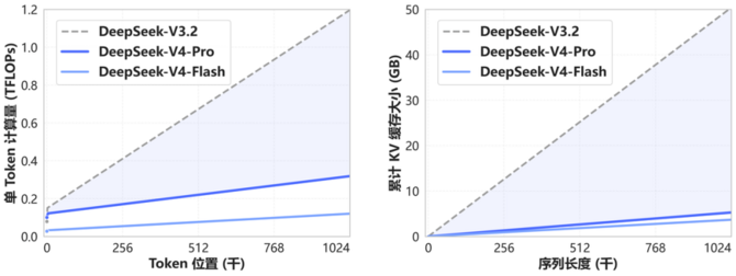 Debiutuje DeepSeek-V4 Preview. Modele Pro i Flash stawiają na 1 mln tokenów kontekstu oraz zgodność z API OpenAI i Anthropic [4]