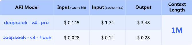 Debiutuje DeepSeek-V4 Preview. Modele Pro i Flash stawiają na 1 mln tokenów kontekstu oraz zgodność z API OpenAI i Anthropic [3]