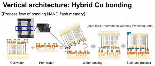 Samsung 10a DRAM są coraz bliżej. 4F2, IGZO i hybrydowe łączenie wafli zmieniają projekt pamięci [2]