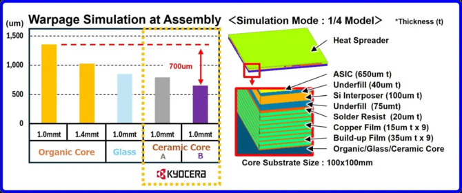 Kyocera rozwija ceramiczny rdzeń substratu dla xPU i ASIC-ów. Celem jest mniej odkształceń w pakietach 2.5D [3]