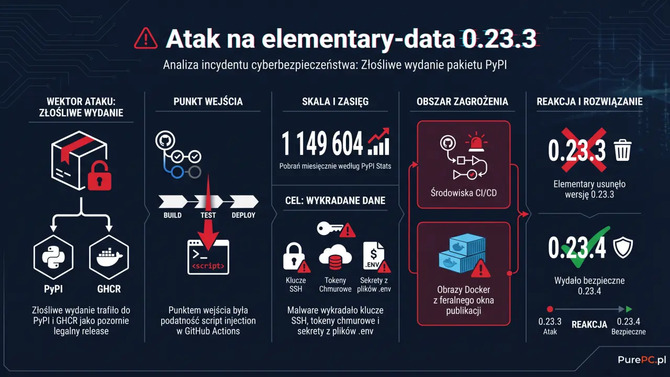 Złośliwe wydanie elementary-data trafiło do PyPI. Błąd w GitHub Actions otworzył drogę do kradzieży tokenów i kluczy [3]
