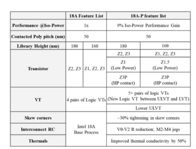 Intel 18A-P bez skoku gęstości, ale z wyraźną poprawą parametrów. Fabryka dostaje ważniejszy argument niż sama litografia [3]