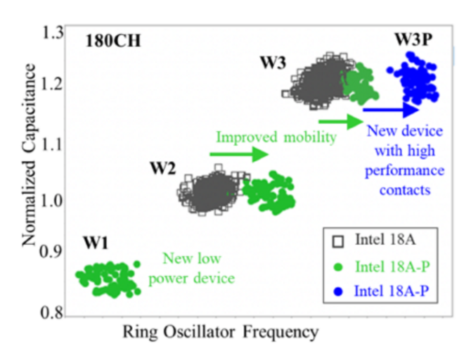 Intel 18A-P bez skoku gęstości, ale z wyraźną poprawą parametrów. Fabryka dostaje ważniejszy argument niż sama litografia [4]