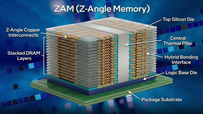 Z-Angle Memory nabiera kształtów. Intel ujawnia plany układu HB3DM, który ma uderzyć w słabe punkty HBM na rynku AI [1]