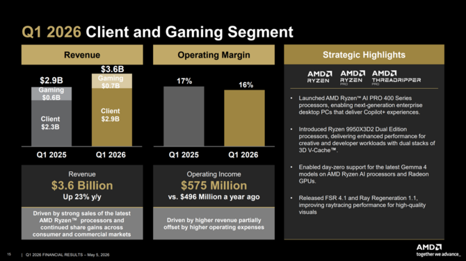 AMD publikuje wyniki finansowe wyniki finansowe za Q1 2026 oraz potwierdza prognozy spadku popytu na rynku PC w 2026 roku [8]