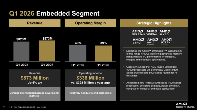 AMD publikuje wyniki finansowe wyniki finansowe za Q1 2026 oraz potwierdza prognozy spadku popytu na rynku PC w 2026 roku [9]