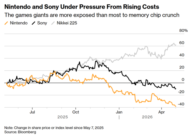 Nintendo Switch 2 może znacząco podrożeć. Inwestorzy obawiają się, że konsola jest już nieopłacalna [2]