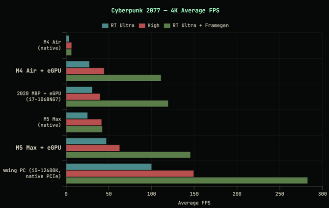Apple MacBook Air z M4 oraz karta graficzna NVIDIA GeForce RTX 5090 - Czy taki zestaw może działać w grach? [5]