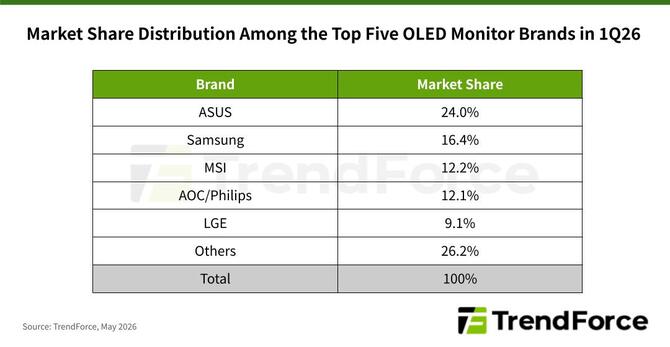 Dostawy monitorów OLED rosną mimo słabszego kwartału. ASUS przed Samsungiem, LG trzyma niszę ultrawide [2]