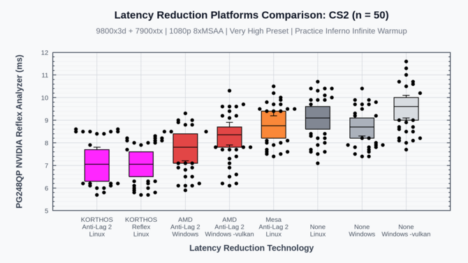 NVIDIA Reflex i AMD Anti-Lag 2 dostępne na dowolnym GPU w systemach Linux za sprawą projektu open source [5]