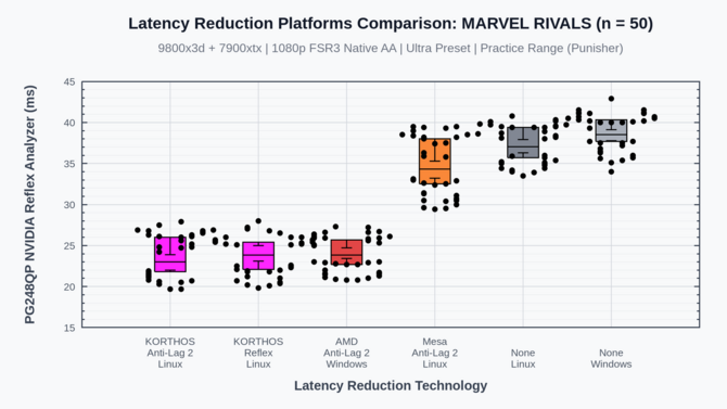 NVIDIA Reflex i AMD Anti-Lag 2 dostępne na dowolnym GPU w systemach Linux za sprawą projektu open source [6]