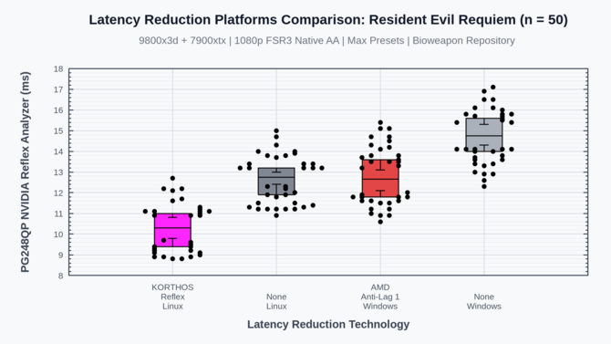 NVIDIA Reflex i AMD Anti-Lag 2 dostępne na dowolnym GPU w systemach Linux za sprawą projektu open source [4]