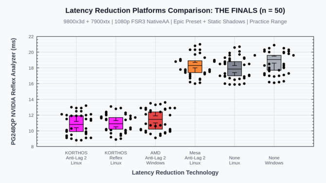 NVIDIA Reflex i AMD Anti-Lag 2 dostępne na dowolnym GPU w systemach Linux za sprawą projektu open source [2]