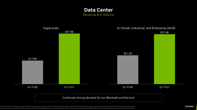 NVIDIA publikuje wyniki finansowe za Q1 FY 2027. Firma nie będzie już podawać wyników m.in. działu Gaming & AI PC [3]