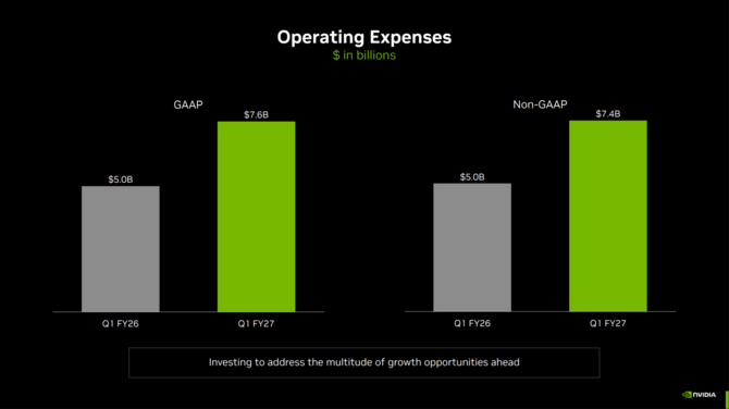 NVIDIA publikuje wyniki finansowe za Q1 FY 2027. Firma nie będzie już podawać wyników m.in. działu Gaming & AI PC [5]