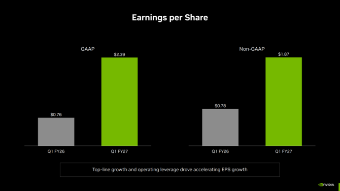 NVIDIA publikuje wyniki finansowe za Q1 FY 2027. Firma nie będzie już podawać wyników m.in. działu Gaming & AI PC [6]
