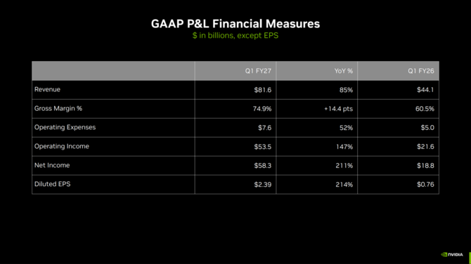 NVIDIA publikuje wyniki finansowe za Q1 FY 2027. Firma nie będzie już podawać wyników m.in. działu Gaming & AI PC [9]