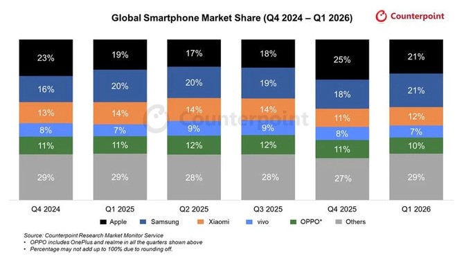 Apple po raz pierwszy na czele globalnego rynku smartfonów w pierwszym kwartale roku [2]