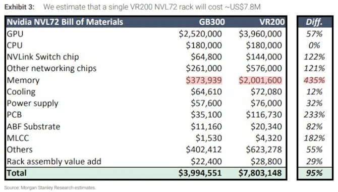 NVIDIA Vera Rubin - Morgan Stanley Research podaje szacunkowe koszty pojedynczej szafy NVL72, wzrost ceny pamięci aż o 435% [2]