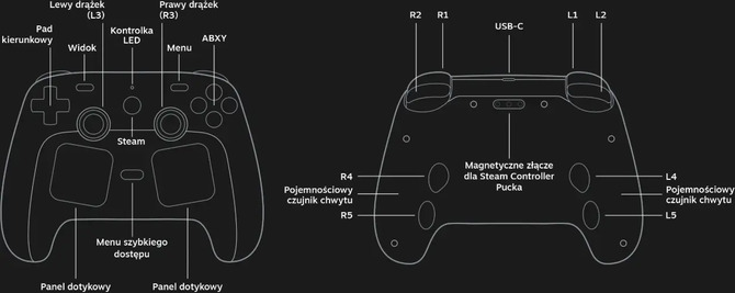 HID Remapper otwiera Steam Controllera na urządzenia firm trzecich. Zyskują trackpady, grip sensory i gyro [2]