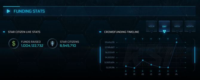 Star Citizen - gracze wydali już ponad 1 mld dolarów na grę, która ciągle jest w produkcji. A premiera nadal wydaje się odległa... [3]