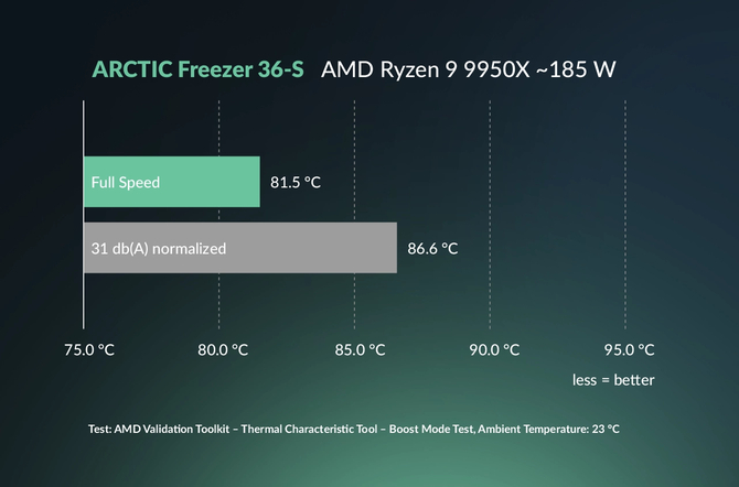 Arctic Freezer 36-S - nowe chłodzenie wieżowe, które jest tańszą wersją Freezer 36. Wentylator Arctic P12 Pro i A-RGB [6]