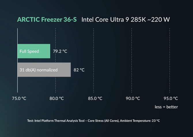Arctic Freezer 36-S - nowe chłodzenie wieżowe, które jest tańszą wersją Freezer 36. Wentylator Arctic P12 Pro i A-RGB [7]