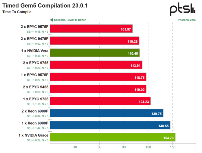 NVIDIA Vera CPU w pierwszych testach wyprzedza serwerowe procesory Intel Xeon Granite Rapids oraz AMD EPYC Turin [3]