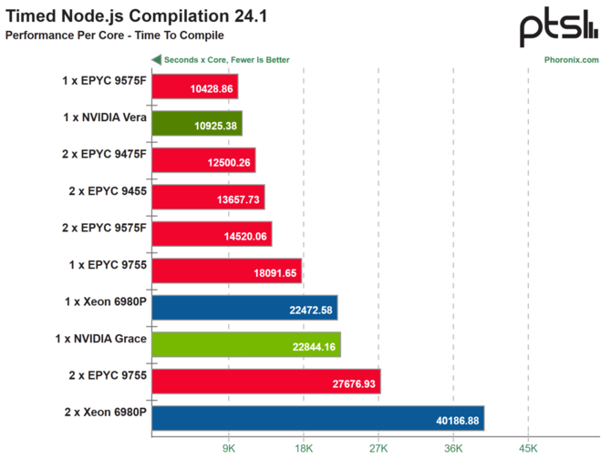 NVIDIA Vera CPU w pierwszych testach wyprzedza serwerowe procesory Intel Xeon Granite Rapids oraz AMD EPYC Turin [4]