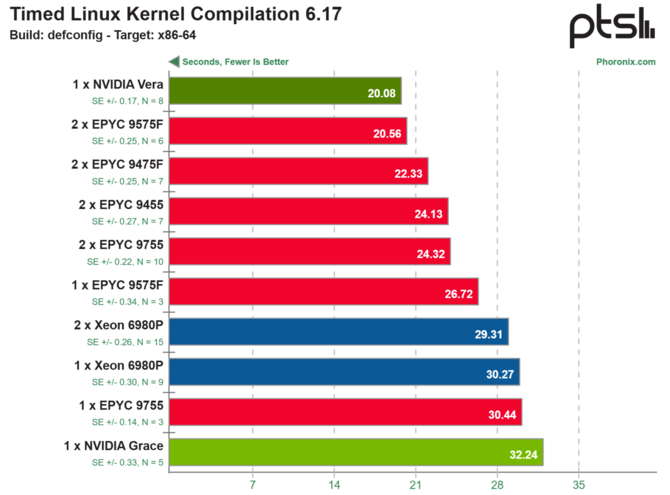 NVIDIA Vera CPU w pierwszych testach wyprzedza serwerowe procesory Intel Xeon Granite Rapids oraz AMD EPYC Turin [5]