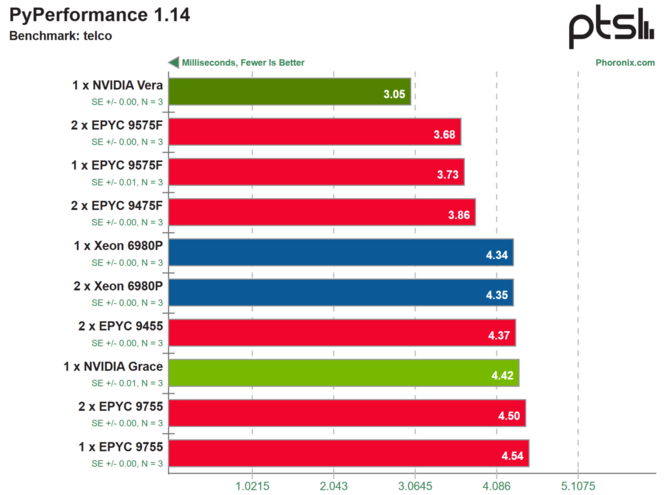 NVIDIA Vera CPU w pierwszych testach wyprzedza serwerowe procesory Intel Xeon Granite Rapids oraz AMD EPYC Turin [6]