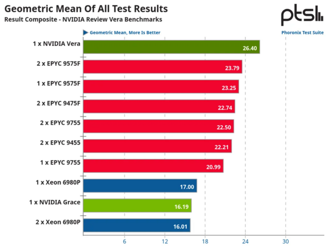 NVIDIA Vera CPU w pierwszych testach wyprzedza serwerowe procesory Intel Xeon Granite Rapids oraz AMD EPYC Turin [2]