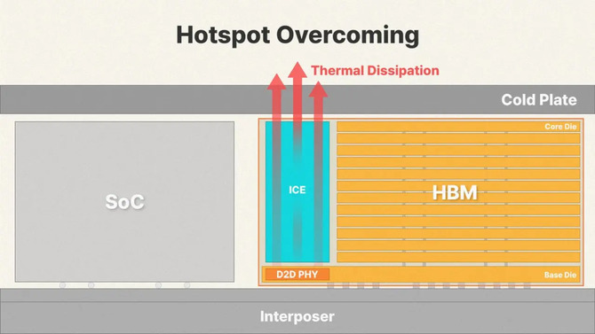 SK hynix pokazuje iHBM. Chłodzenie przy interfejsie D2D PHY ma ograniczyć throttling pamięci HBM w akceleratorach AI [2]