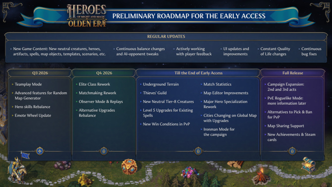 Heroes of Might and Magic: Olden Era - po udanym starcie w Early Access wypuszczono rozszerzony plan działania na kolejne miesiące [2]