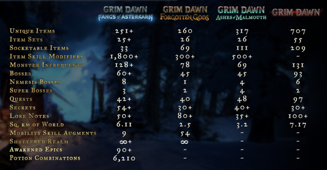 Grim Dawn: Fangs of Asterkarn - po ponad 10 latach od premiery wybitny hack'n'slash dostanie finalny, duży dodatek [2]
