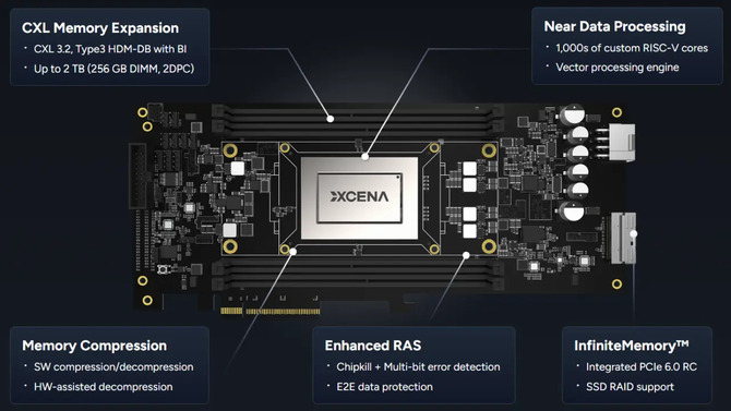 Wszyscy patrzą na GPU, a koreanski startup Xcena mówi, że problem siedzi gdzie indziej i zgarnia 135 mln dolarów [1]