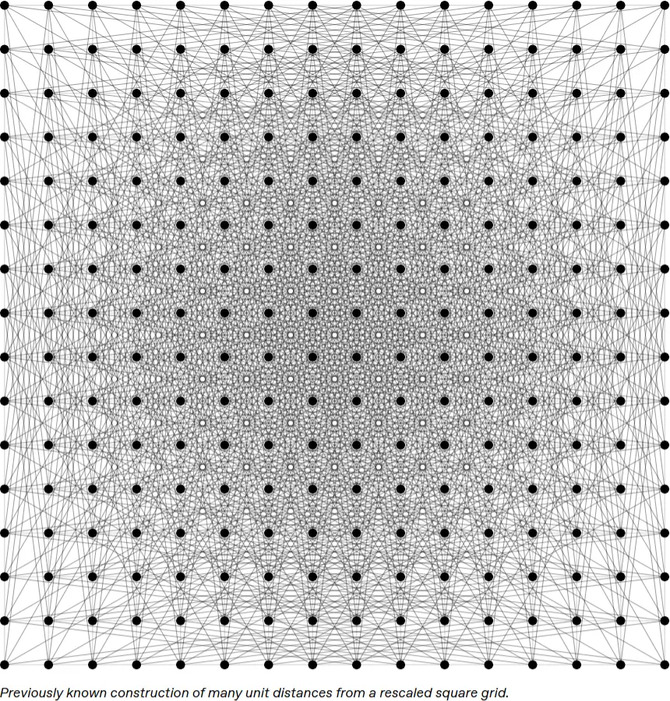 OpenAI i problem Paula Erdősa. Ogólny model rozumujący wszedł w geometrię dyskretną przez algebraiczną teorię liczb [2]