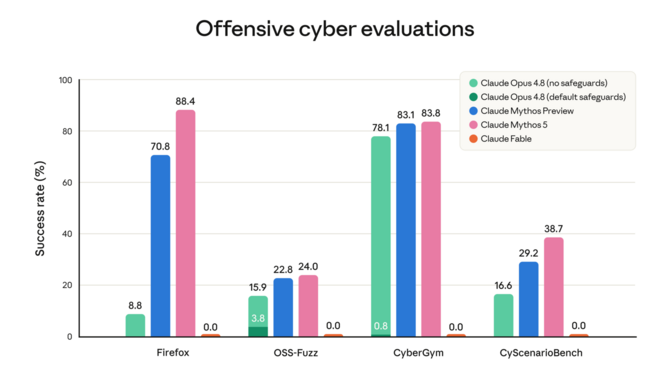 Anthropic Claude Fable 5 i Mythos 5. Jeden model, dwa poziomy dostępu i mocne blokady dla cyberbezpieczeństwa oraz biologii [4]