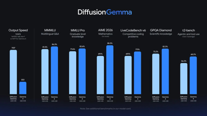 NVIDIA właśnie pokazała, po co komu RTX 5090 poza grami. Ten model AI potrafi generować tekst z absurdalną prędkością [2]