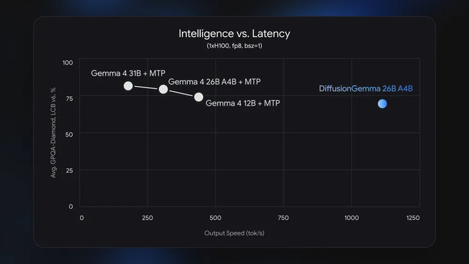 NVIDIA właśnie pokazała, po co komu RTX 5090 poza grami. Ten model AI potrafi generować tekst z absurdalną prędkością [3]