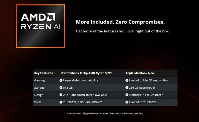 Nowa kampania AMD wskazuje, dlaczego laptopy z procesorami Ryzen są lepszym wyborem niż Apple MacBook Neo [4]