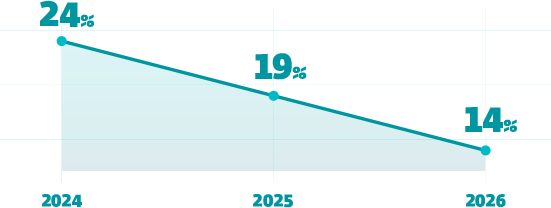Cyberportret polskiego biznesu 2026: 62 proc. pracowników używa AI, a 35 proc. ominęłoby firmowy zakaz jej używania [3]