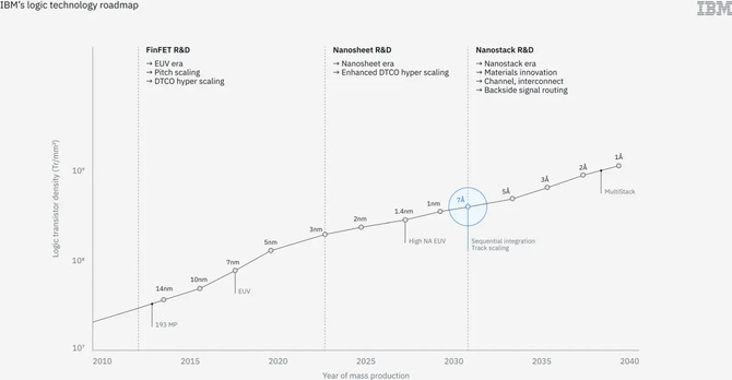 IBM pokazuje technologię 0,7 nm z architekturą Nanostack. Pionowe układanie tranzystorów do skalowania po 2 nm [3]