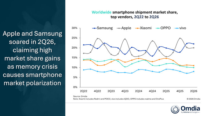 Samsung, Apple, Xiaomi, OPPO, vivo: jak wyglądały dostawy ich smartfonów w Q2 2026? Nowe dane od firmy Omdia [2]